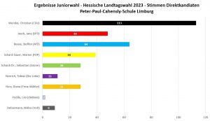 Graphik mit den Stimmanteilen der beteiligten Parteien. Es wählten 356 SChülerinnen und Schüler, davon CDU: 113, SPD: 48, AfD: 64, FDP: 39, Grüne: 28, Linke: 11, Freie Wähler: 28, die Basis: 2, Volt: 9.