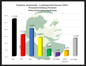 Graphik mit den prozentualen Stimmanteilen der beteiligten Parteien. CDU: 27,0%, SPD: 15,5%, AfD: 19,8%, FDP: 13,5%, Grüne: 4,9%, Linke: 2,3%, Freie Wähler: 4,0%, Sonstige: 12,9%.
